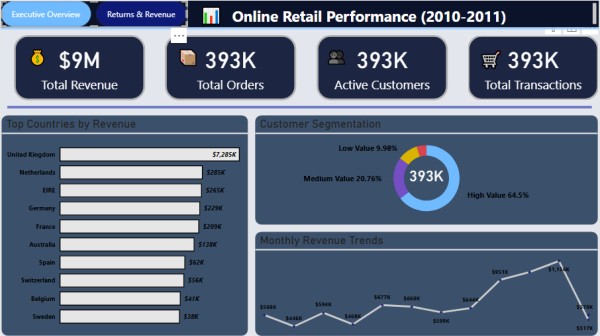 نظام ذكاء أعمال لتحليل أداء مبيعات التجزئة عالمياً | Retail BI Dashboard