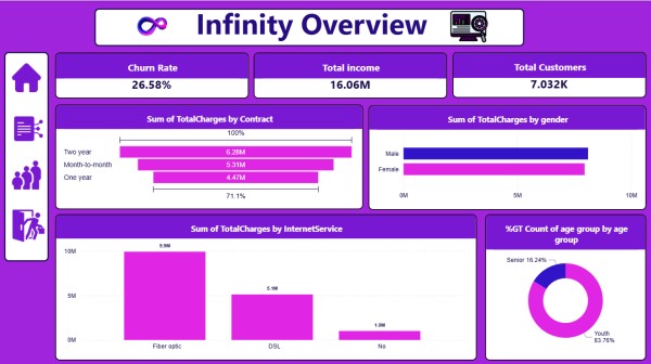 Infinity Churn Customers