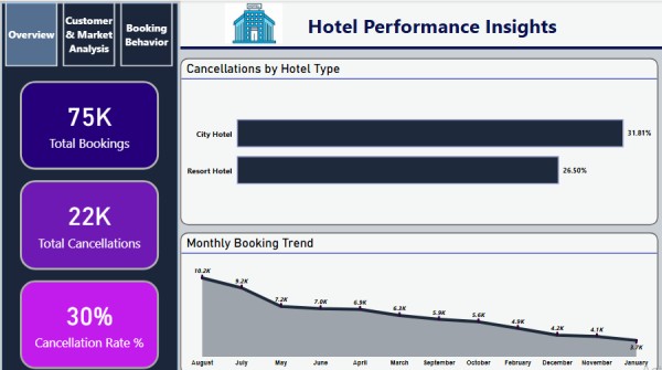 تحليل سلوك الحجز وإلغاء الغرف في قطاع الفنادق | Hotel Performance Insights
