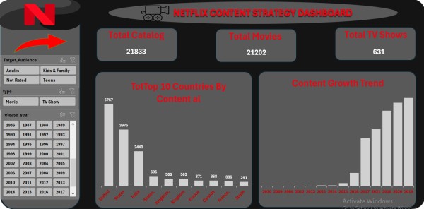 Netflix Content Strategy & Audience Insights Dashboard (لوحة استراتيجية محتوى نتفليكس ورؤى الجمهور)