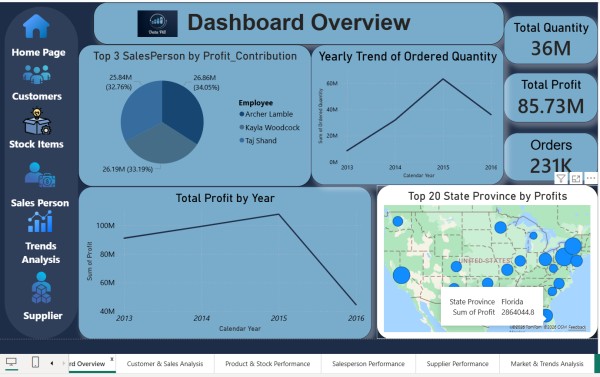 تصميم لوحة تحكم (Dashboard) متكاملة لتحليل سلاسل الإمداد والمبيعات