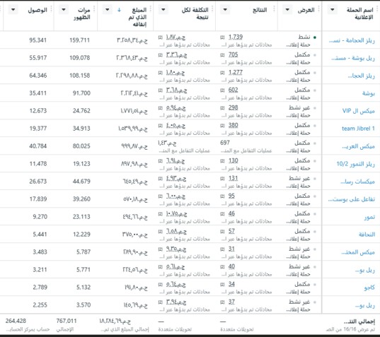 نتائج إدارة حملات إعلانية ممولة (Meta - TikTok - Google) لبناء ونمو العلامة التجارية و زيادة المبيعات