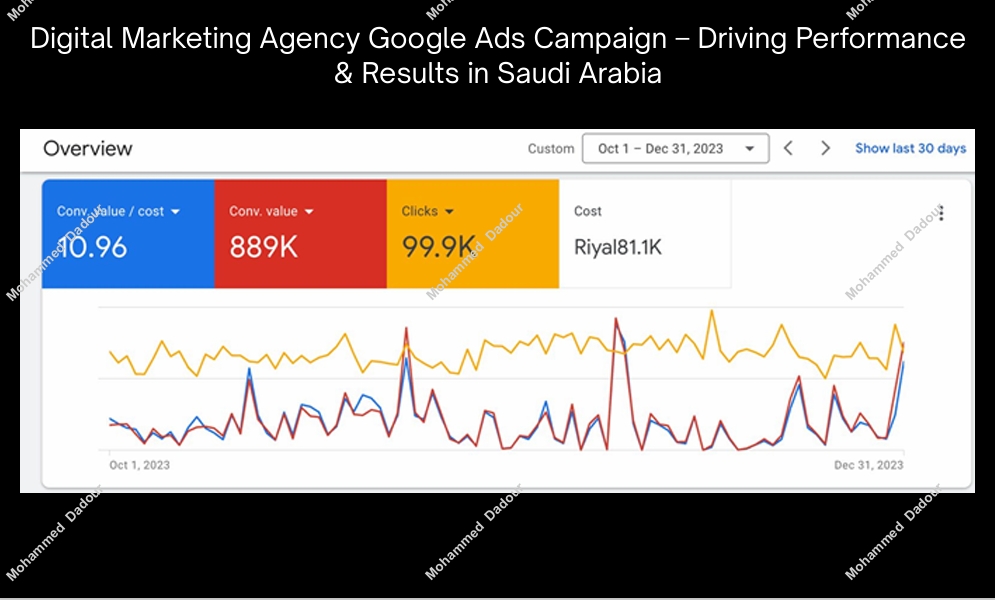 Digital Marketing Agency Google Ads Campaign