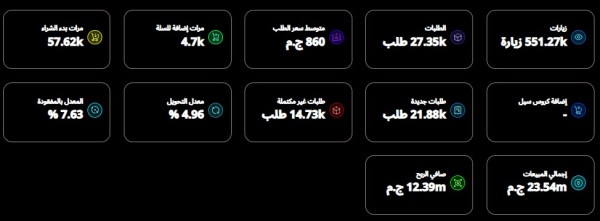 إدارة وتوسيع حملات إعلانية حققت +23 مليون جنيه مبيعات (E-commerce)