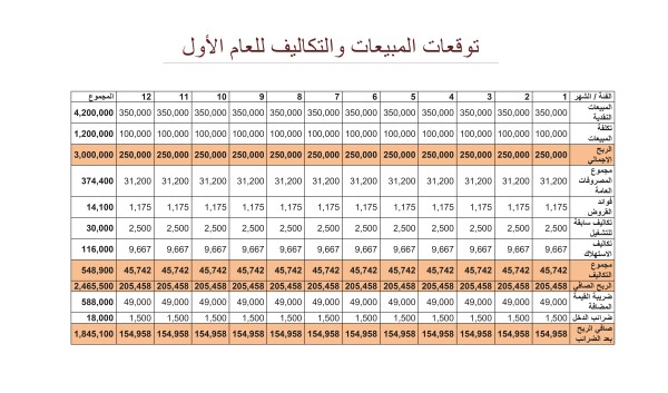دراسة جدوى كامله للمشاريع + توضيح منحنى نقطة التعادل