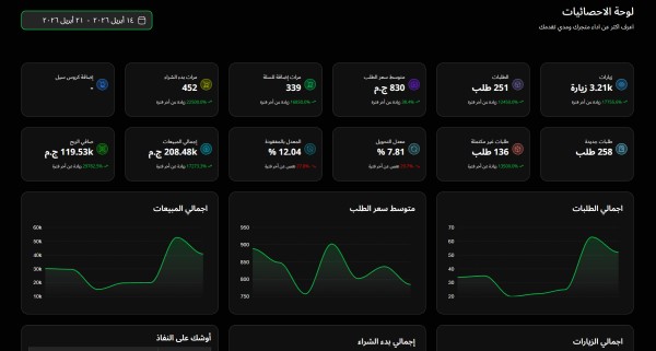 تحقيق مبيعات بقيمة208ألف جنيه مصري بميزانية اعلانات اقل من 10ألاف جنيه