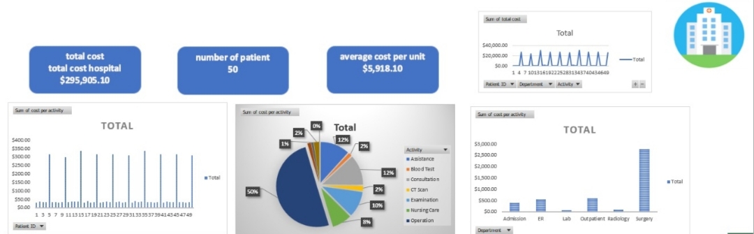 Healthcare Cost Analysis Dashboard using TDABC