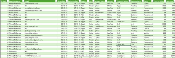 تحليل وتنظيف بيانات باستخدام اكسلي و بايثون و SQL