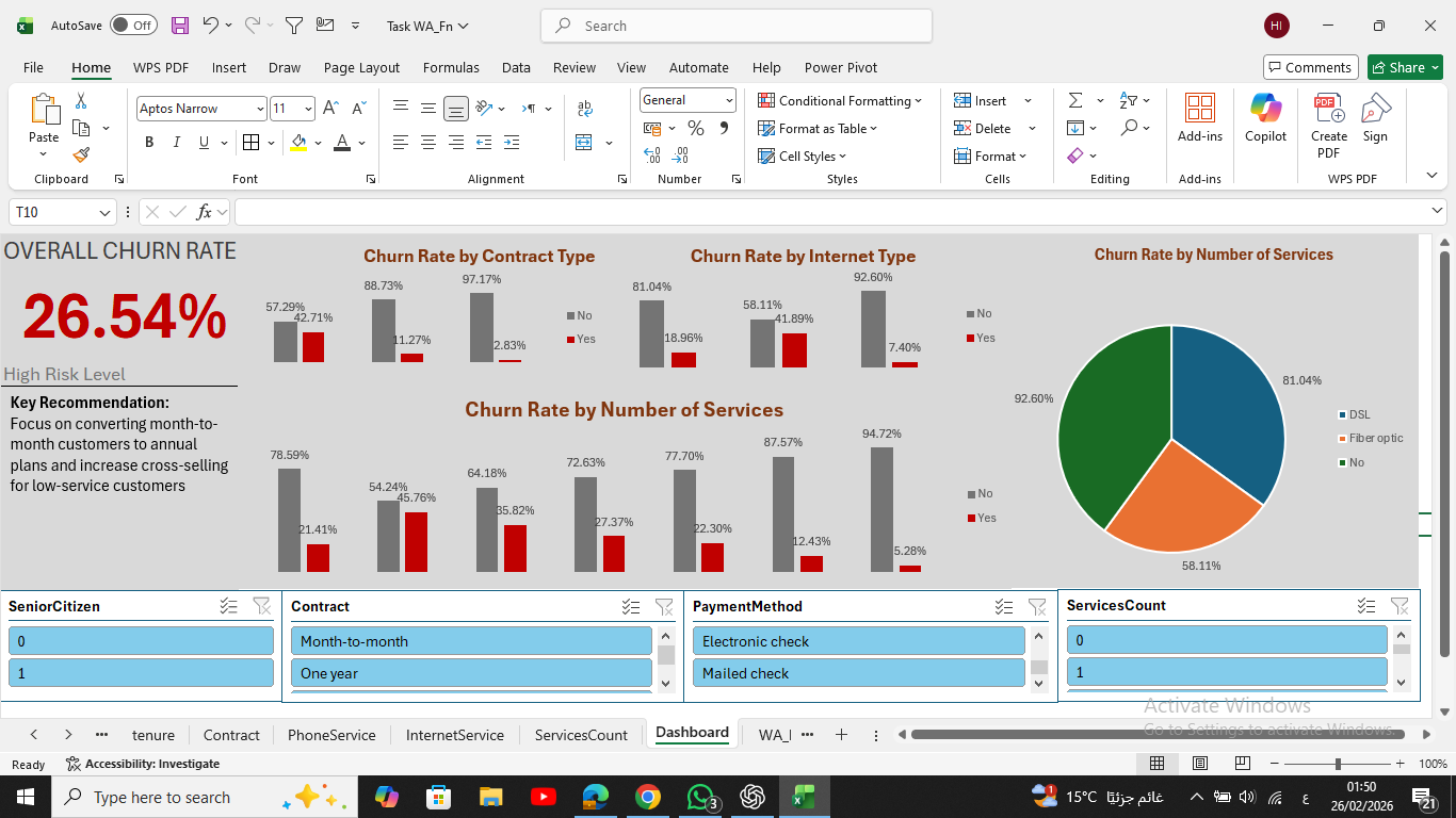 Customer Churn Analysis Dashboard for Telecom Company