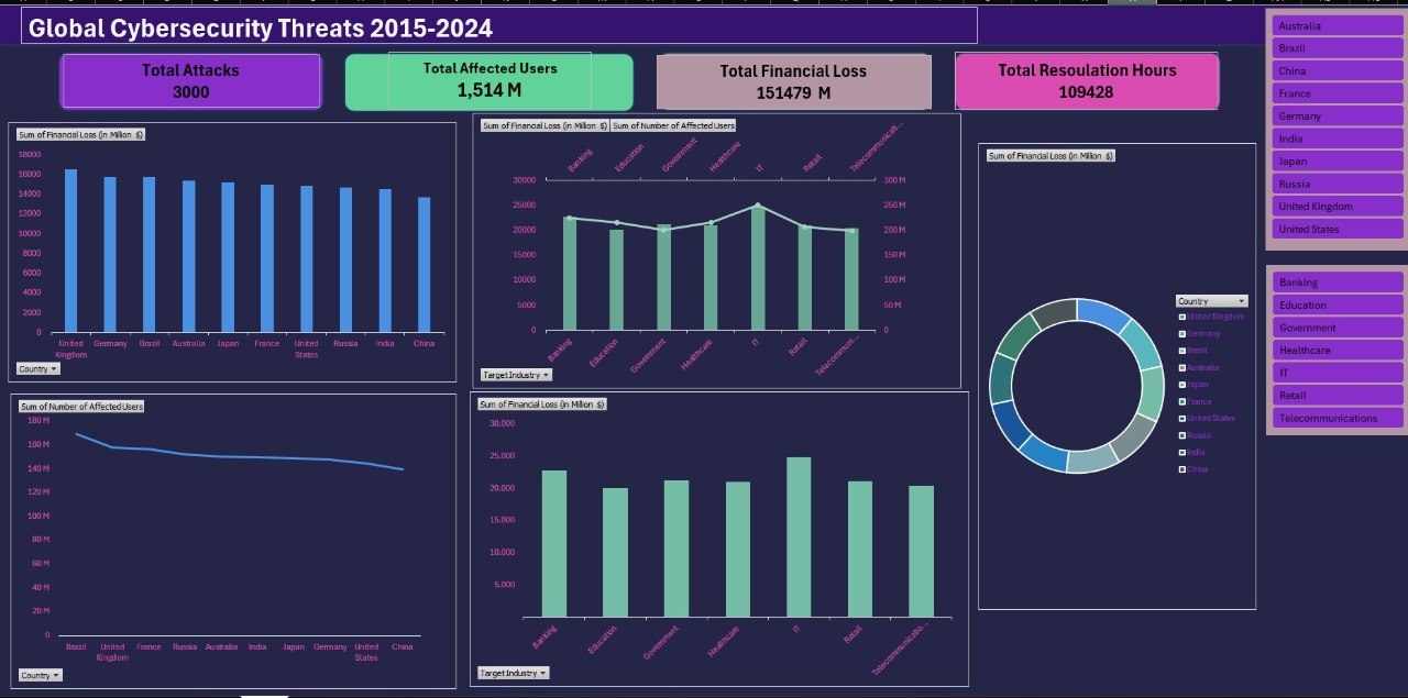 Cyber Threat Metrics Global Impact Analysis