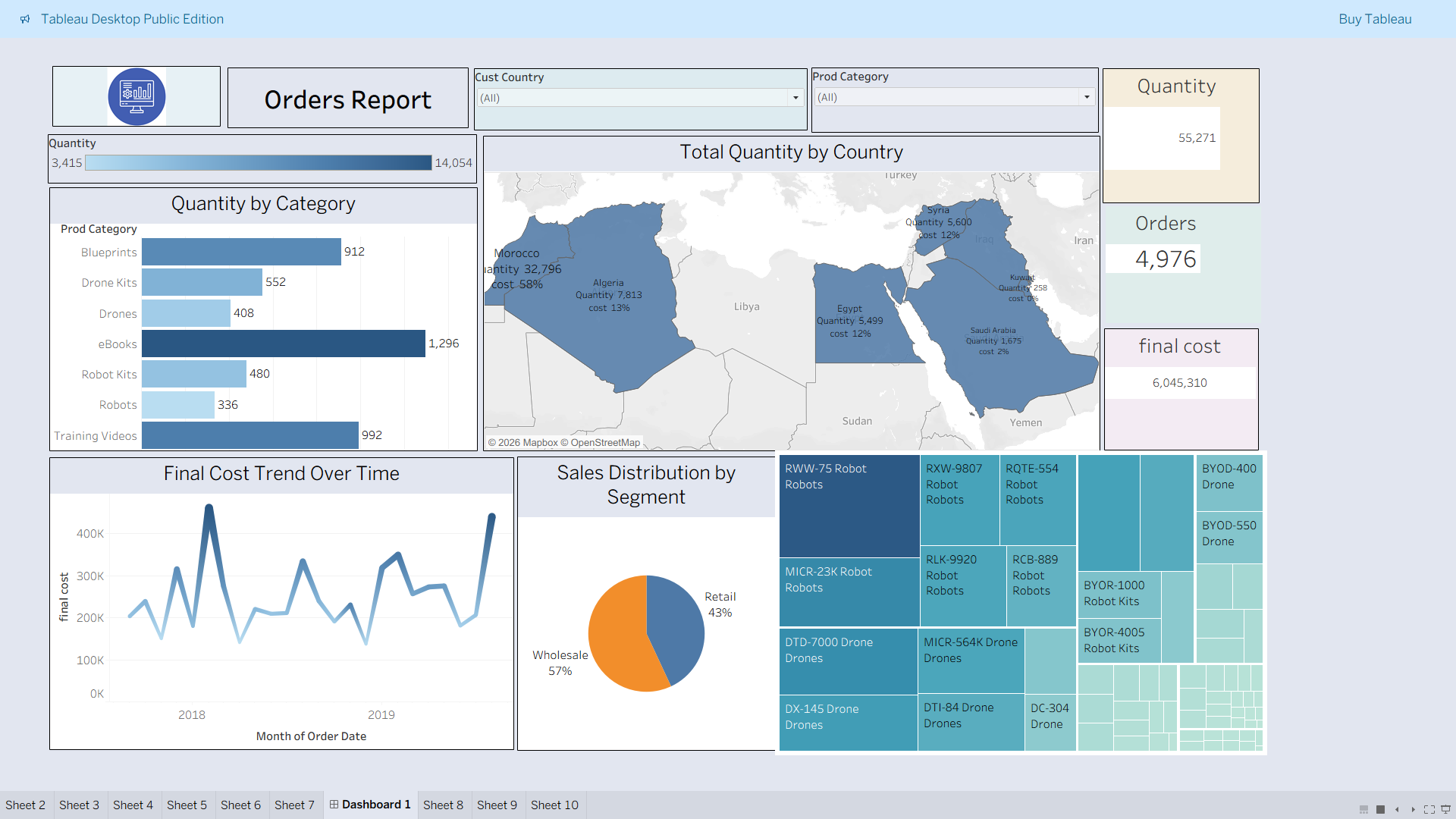 Dashboard تحليل الطلبات باستخدام Tableau