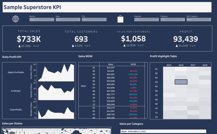 Sales KPI Dashboard باستخدام Microsoft Excel
