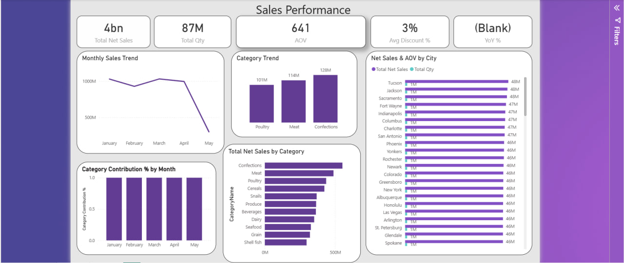 Sales Performance Dashboard باستخدام Power BI