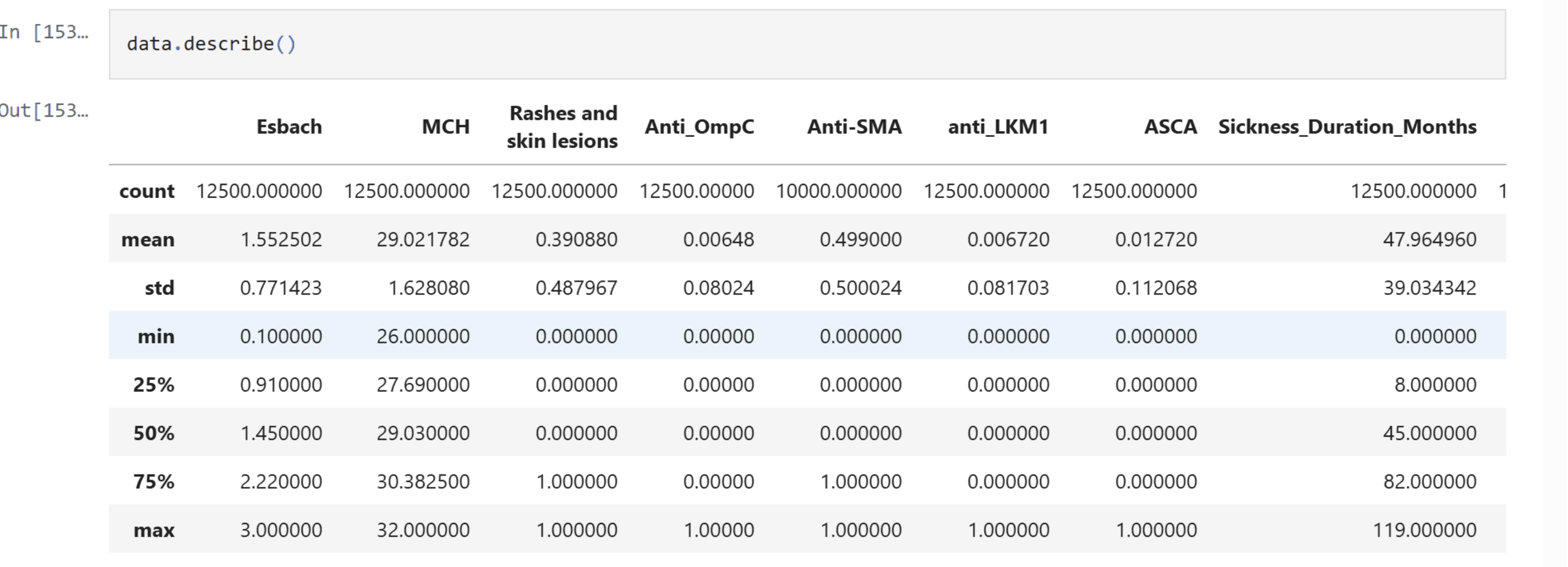 Autoimmune Disease Data Analysis