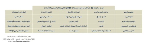 إعداد صحف الدعوى والتظلمات العمالية وفق نظام العمل السعودي