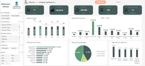 داشبورد احترافي لتحليل مبيعات الأدوية (Pharma Sales Analysis Dashboard)