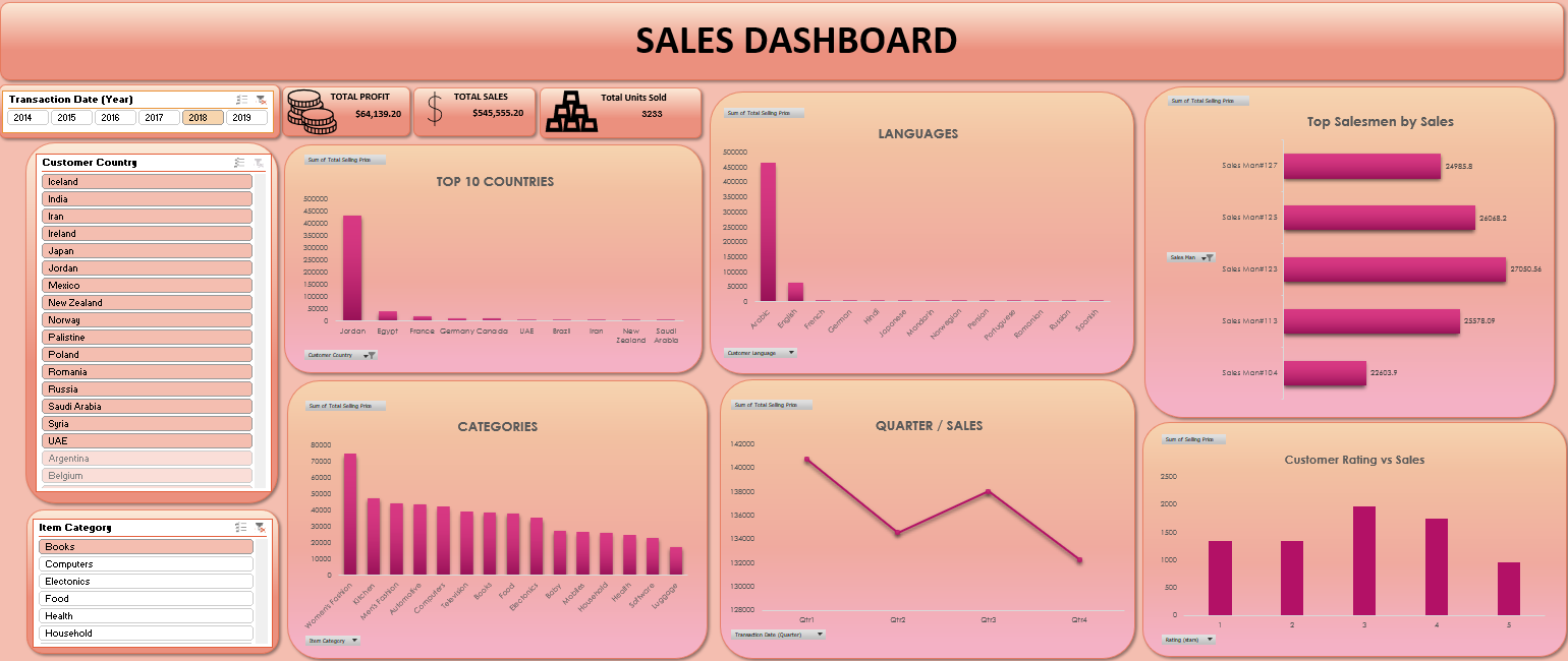 Sales Dashboard in Excel لتحليل المبيعات والأرباح
