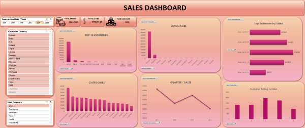 Sales Dashboard in Excel لتحليل المبيعات والأرباح
