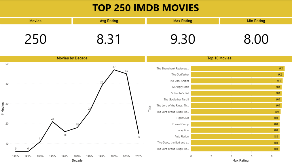 IMDb Movies Dashboard | Power BI