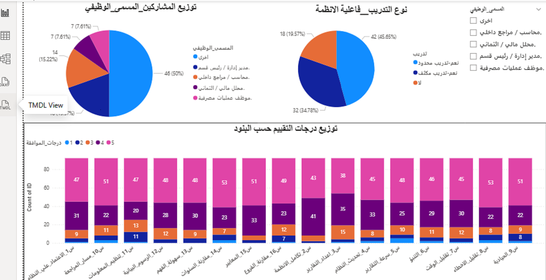 تصميم لوحة dashboard بواسطة power BI