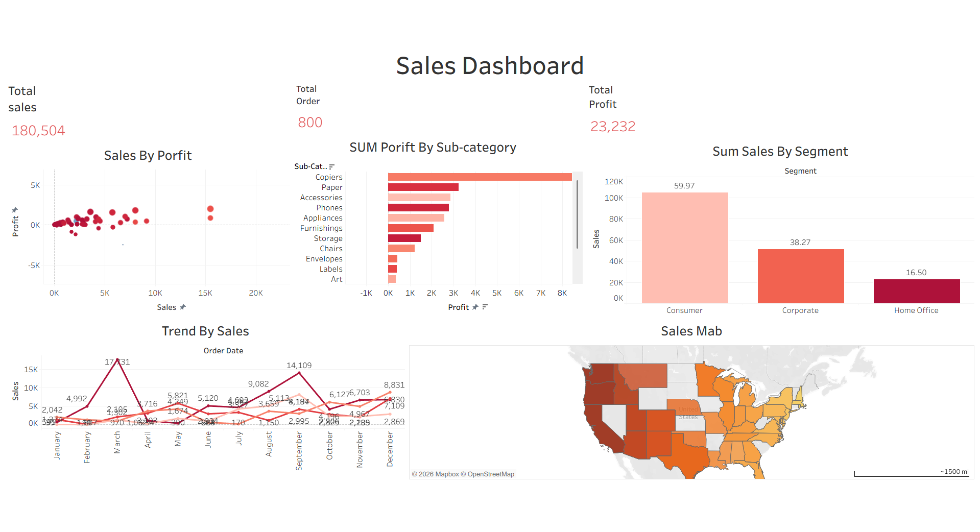 تحليل بينات مبيعات بستخدام Tableau