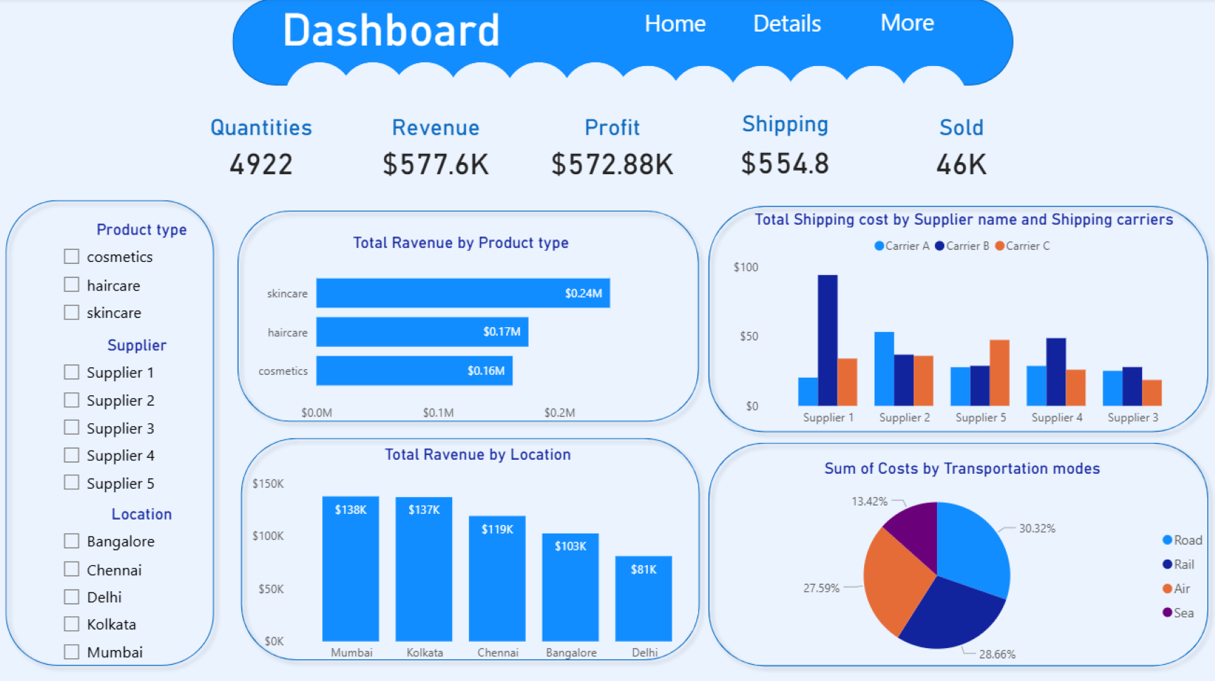 تصميم لوحة تحكم (Dashboard) تساعدك في اخذ القرارت