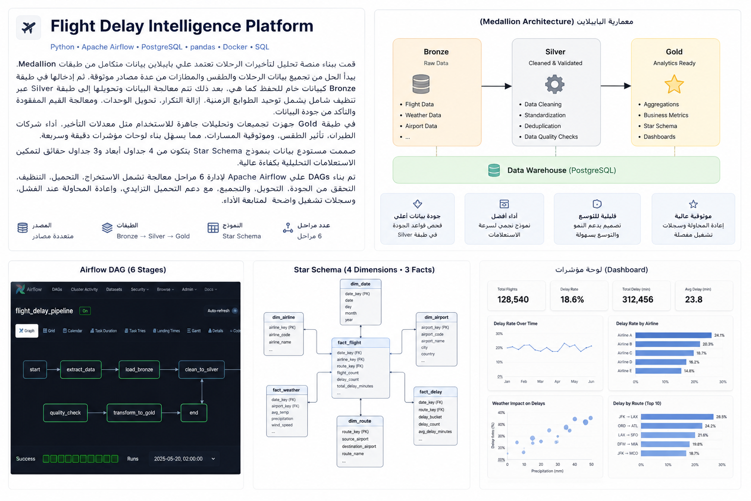 منصة تحليل تأخيرات الطيران. Data Pipeline + Warehouse