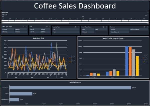 تحليل مبيعات متجر قهوة دولي وإنشاء لوحة تحكم تفاعلية (Excel Dashboard)