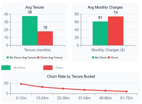 Customer Churn Prediction