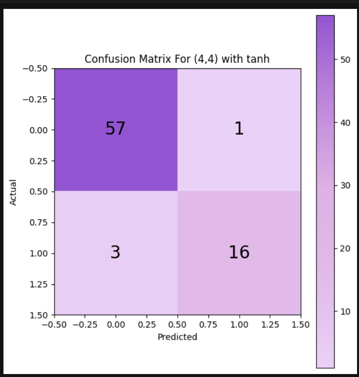 Neural Network for Thyroid Disease Prediction