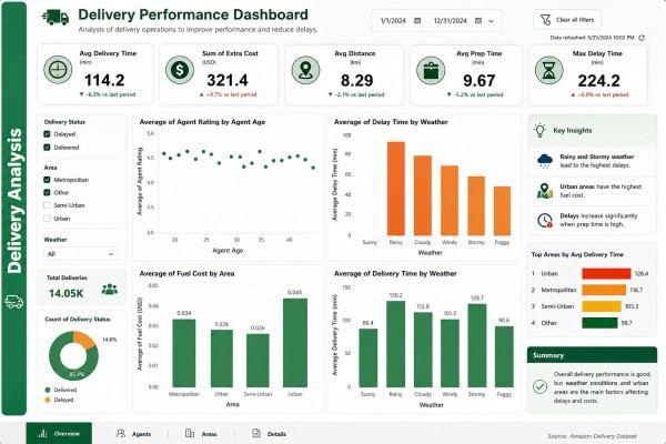 معالجة وتحليل البيانات وعمل dashboard احترافية