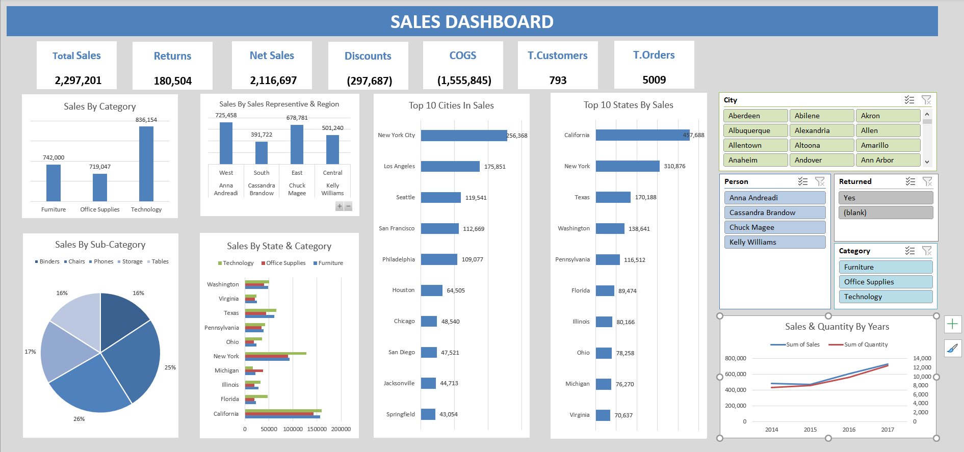 تحليل بيانات مبيعات باستخدام Excel وبناء dashboard