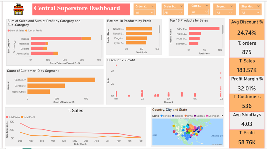 لوحة تحكم المتجر المركزي باستخدام Power BI, figma