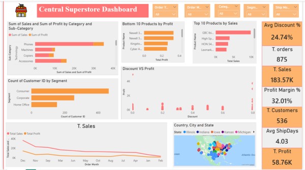 لوحة تحكم المتجر المركزي باستخدام Power BI, figma