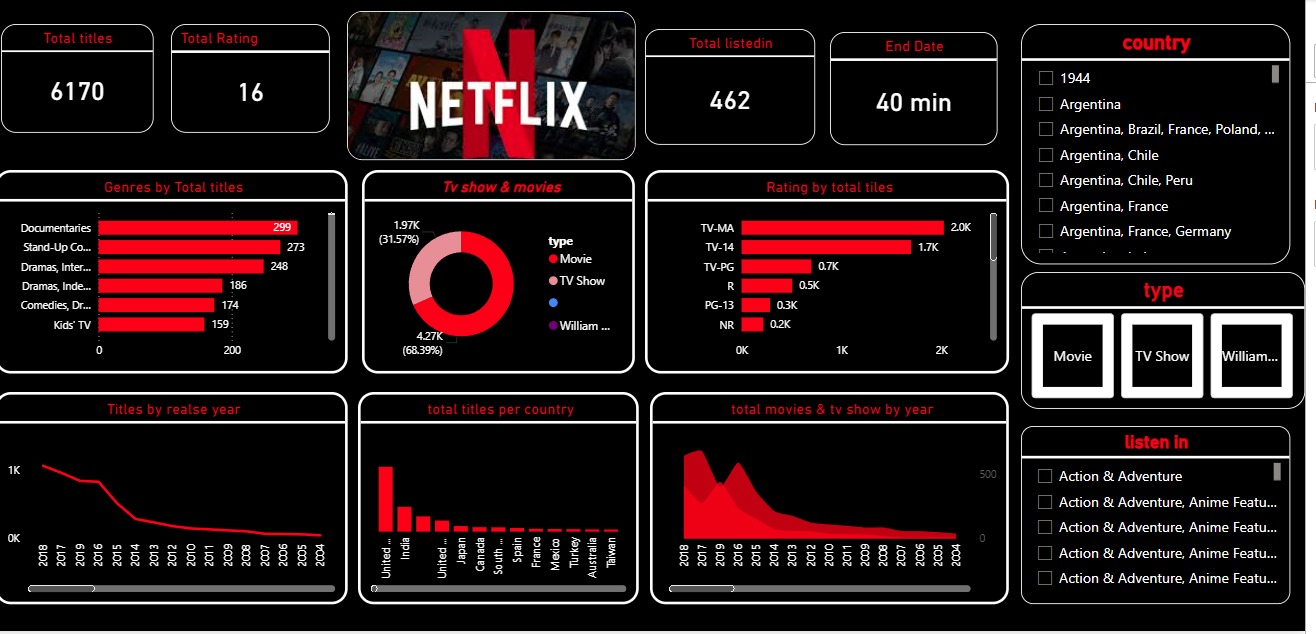 تحليل بيانات Netflix