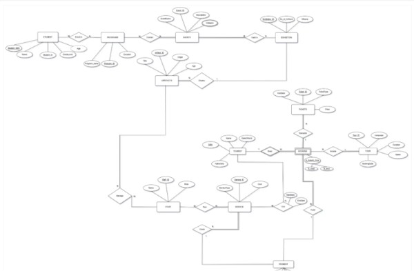 تصميم قاعدة بيانات متكامله لمتحف باستخدام ERD و SQL