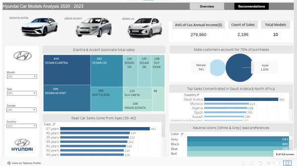 Hyundai Car Models Analysis With Tableau