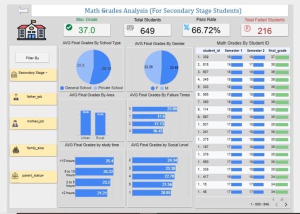 Students' Grades Analysis With Google Looker Studio