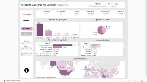 Applicants Experience Analysis With Tableau